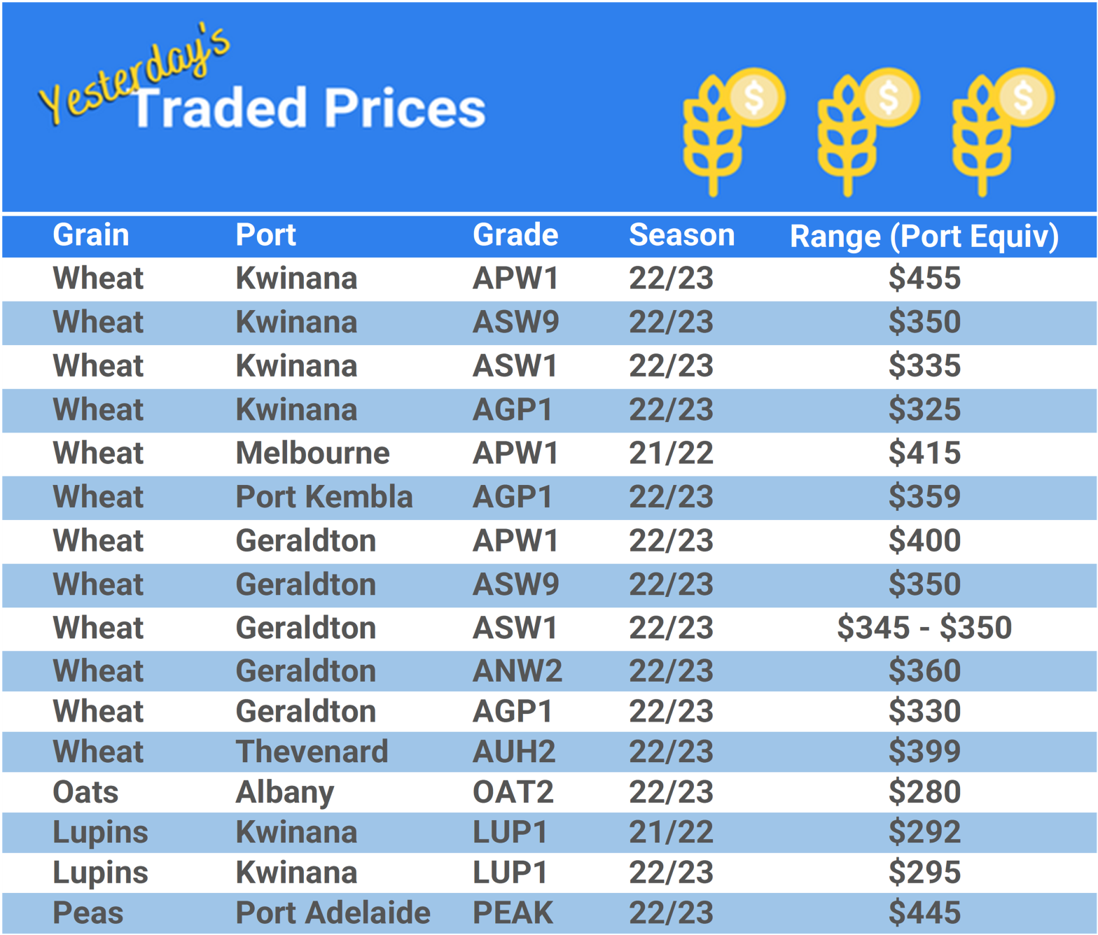 Grain trade prices for Australia Grain (wheat, barley, Sorghum, Lupins, Canola, Faba Beans, Oats, Chickpeas and lentils)