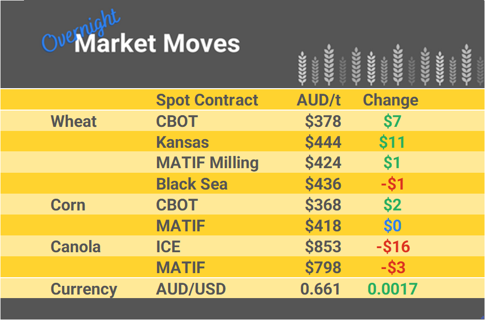 Grain Report Monday - 13th March