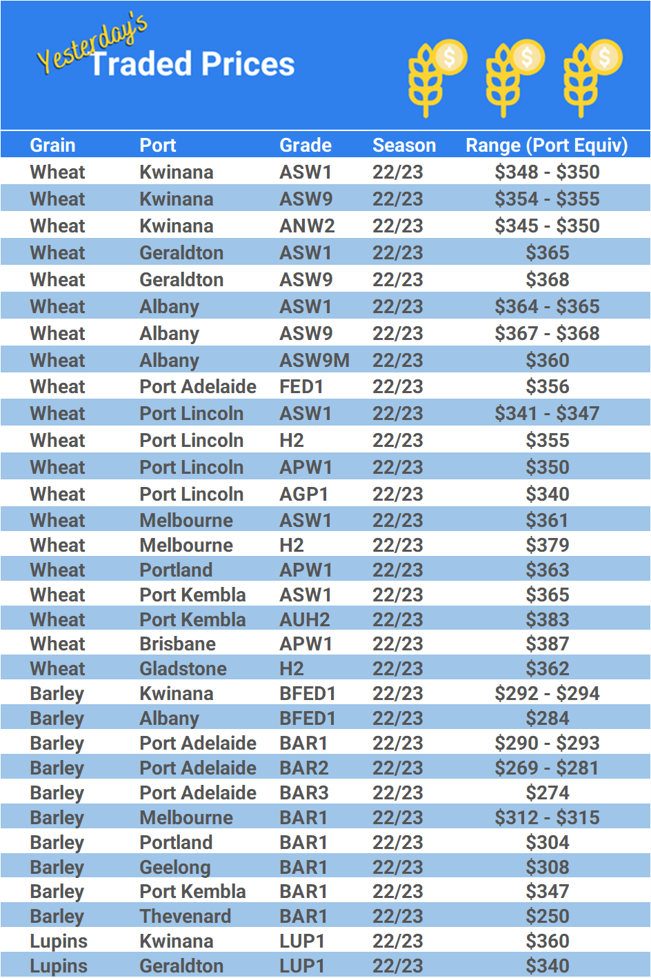Grain trade prices for Australia Grain (wheat, barley, Sorghum, Lupins, Canola, Faba Beans, Oats, Chickpeas and lentils)