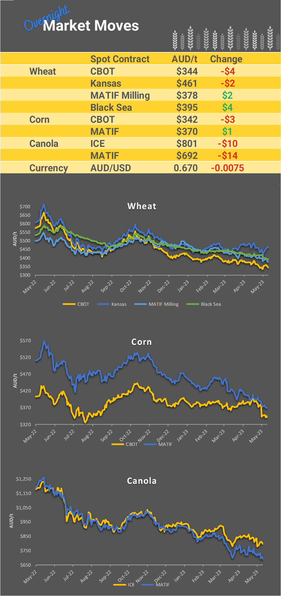 Chart including Wheat CBOT prices, Wheat Black Sea prices, Canola ICE prices and Canola MATIF prices