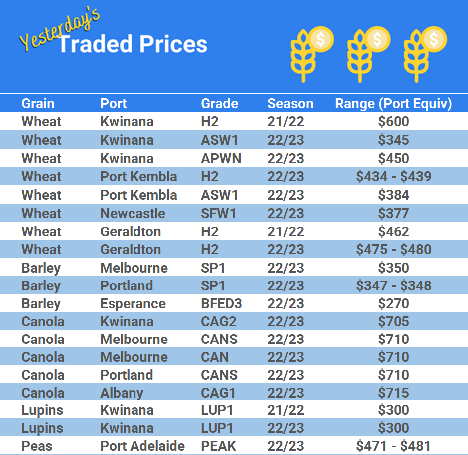 Grain trade prices for Australia Grain (wheat, barley, Sorghum, Lupins, Canola, Faba Beans, Oats, Chickpeas and lentils)