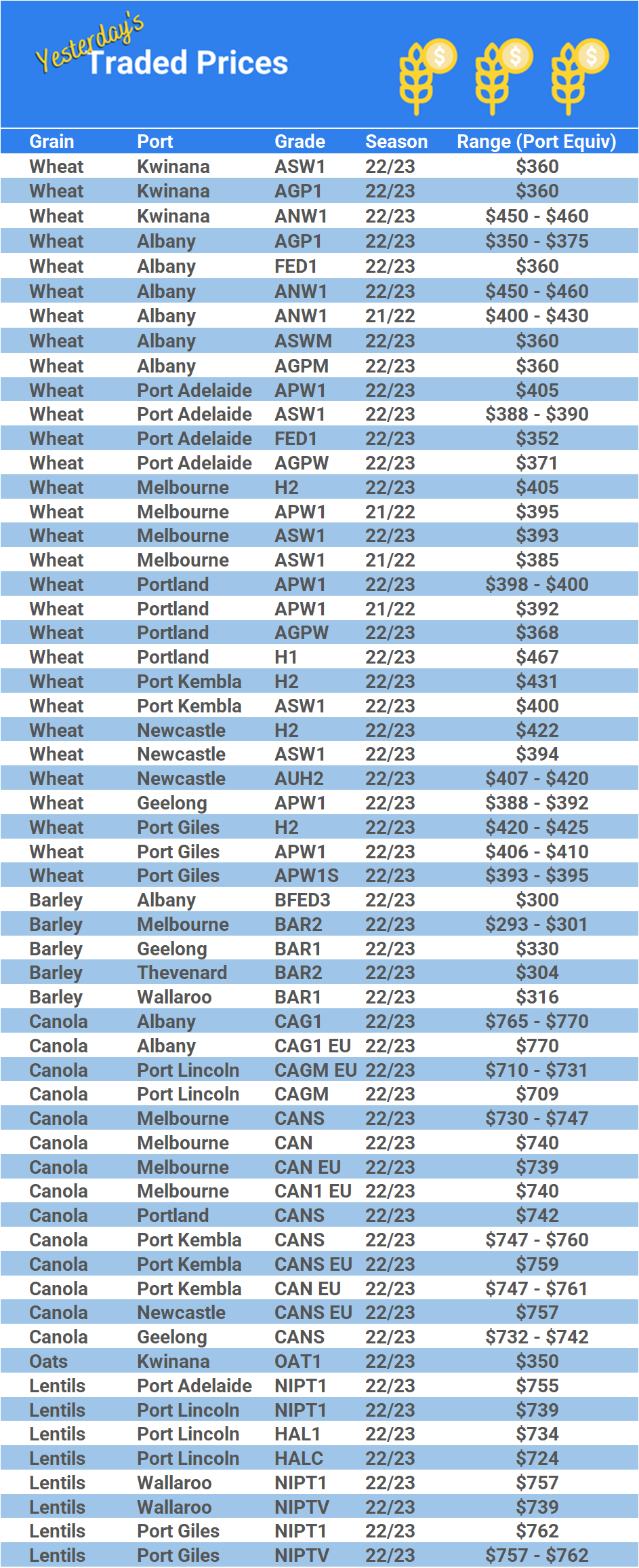 Grain trade prices for Australia Grain (wheat, barley, Sorghum, Lupins, Canola, Faba Beans, Oats, Chickpeas and lentils)