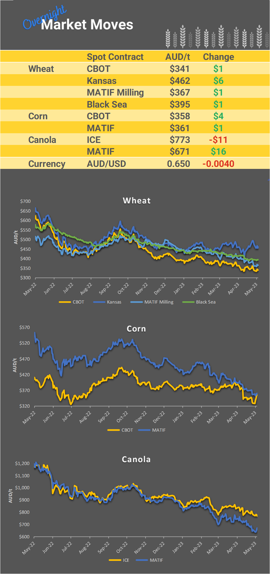 Chart including Wheat CBOT prices, Wheat Black Sea prices, Canola ICE prices and Canola MATIF prices