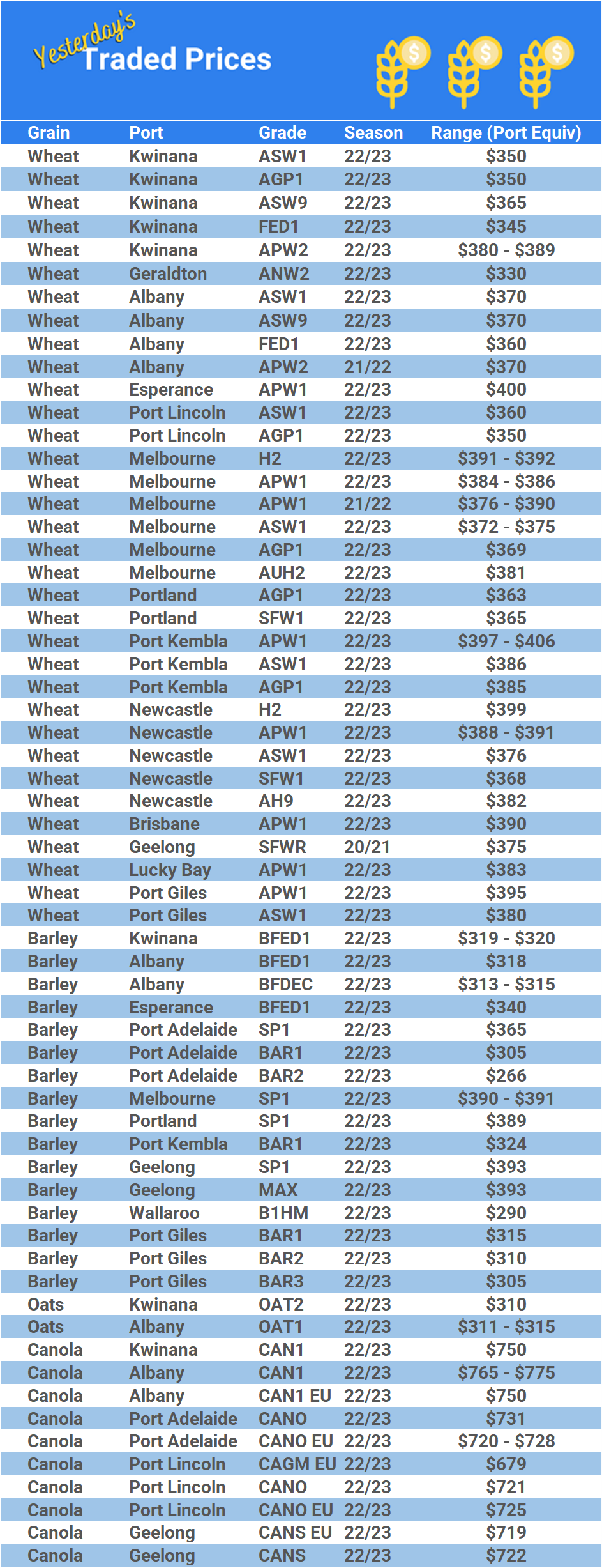 Grain trade prices for Australia Grain (wheat, barley, Sorghum, Lupins, Canola, Faba Beans, Oats, Chickpeas and lentils)