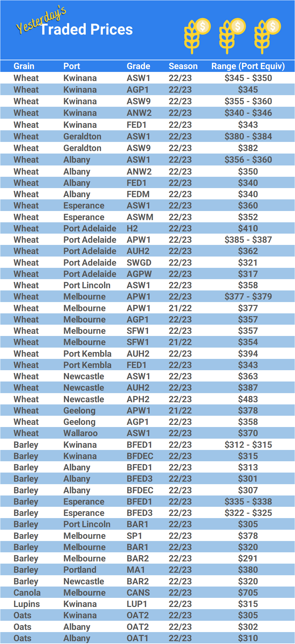 Grain trade prices for Australia Grain (wheat, barley, Sorghum, Lupins, Canola, Faba Beans, Oats, Chickpeas and lentils)