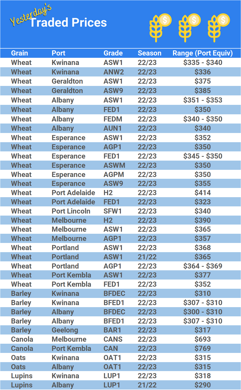 Grain trade prices for Australia Grain (wheat, barley, Sorghum, Lupins, Canola, Faba Beans, Oats, Chickpeas and lentils)