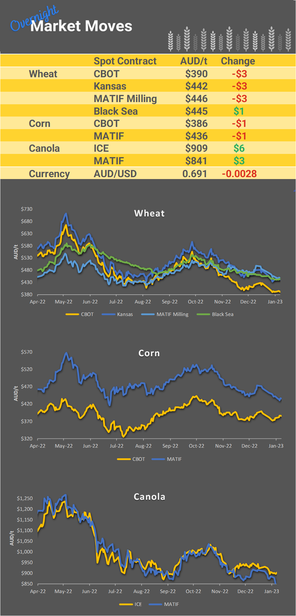 Chart including Wheat CBOT prices, Wheat Black Sea prices, Canola ICE prices and Canola MATIF prices
