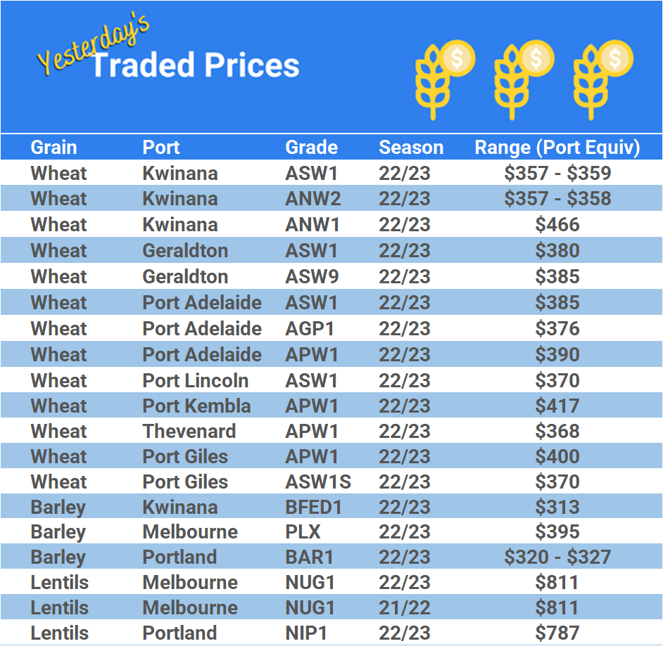 Grain trade prices for Australia Grain (wheat, barley, Sorghum, Lupins, Canola, Faba Beans, Oats, Chickpeas and lentils)