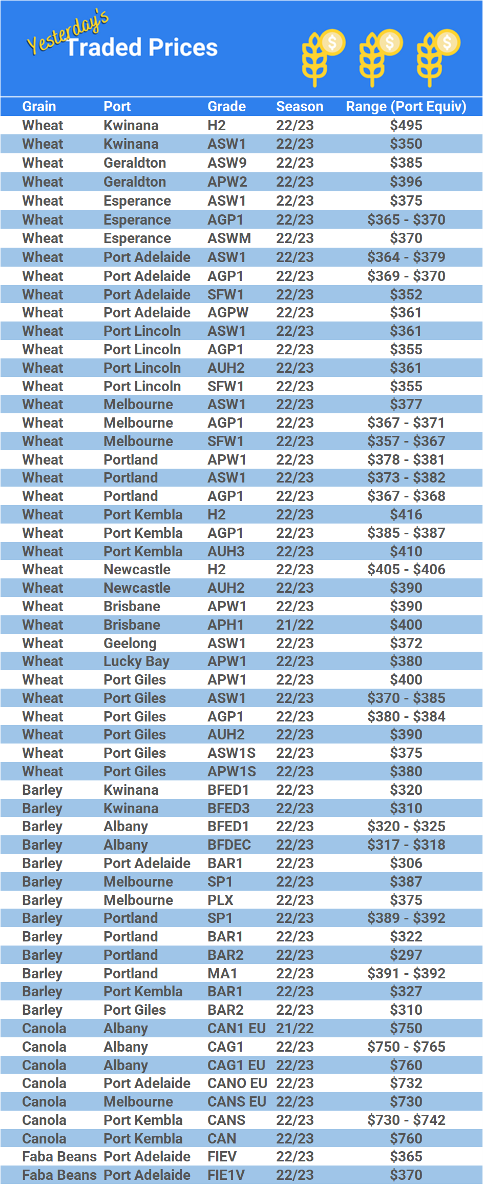 Grain trade prices for Australia Grain (wheat, barley, Sorghum, Lupins, Canola, Faba Beans, Oats, Chickpeas and lentils)