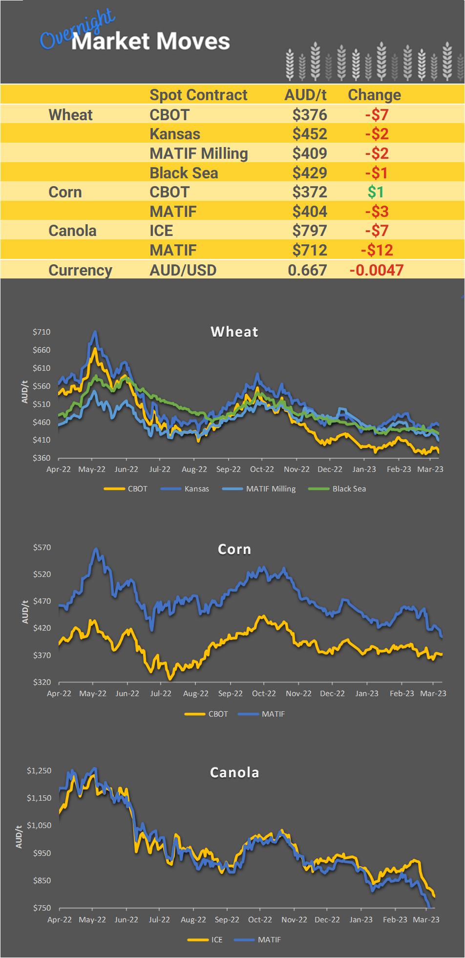 Chart including Wheat CBOT prices, Wheat Black Sea prices, Canola ICE prices and Canola MATIF prices
