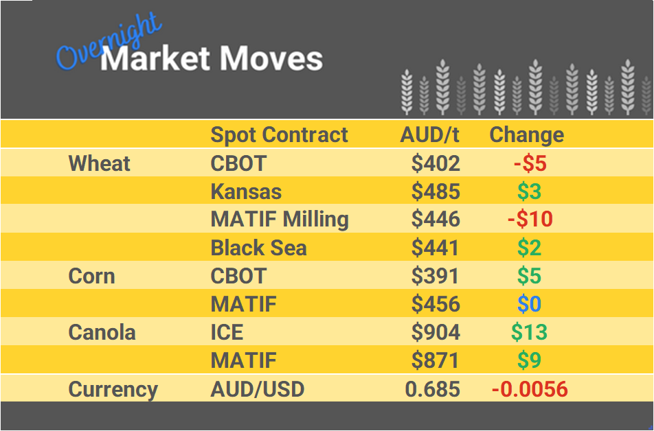 Grain Report Wednesday - 22nd February