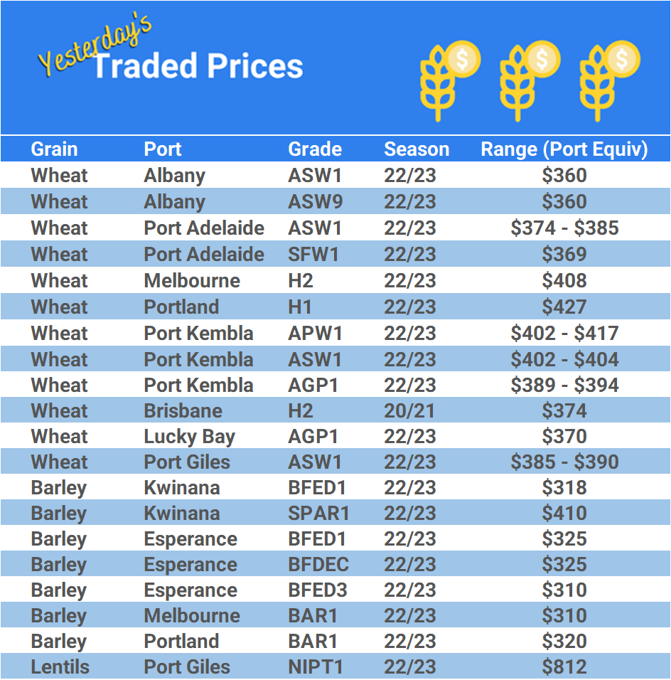 Grain trade prices for Australia Grain (wheat, barley, Sorghum, Lupins, Canola, Faba Beans, Oats, Chickpeas and lentils)