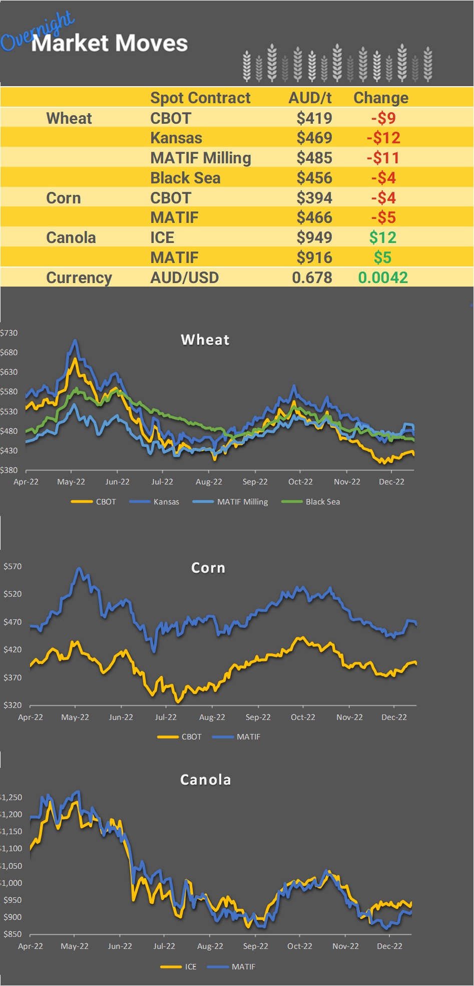 Chart including Wheat CBOT prices, Wheat Black Sea prices, Canola ICE prices and Canola MATIF prices
