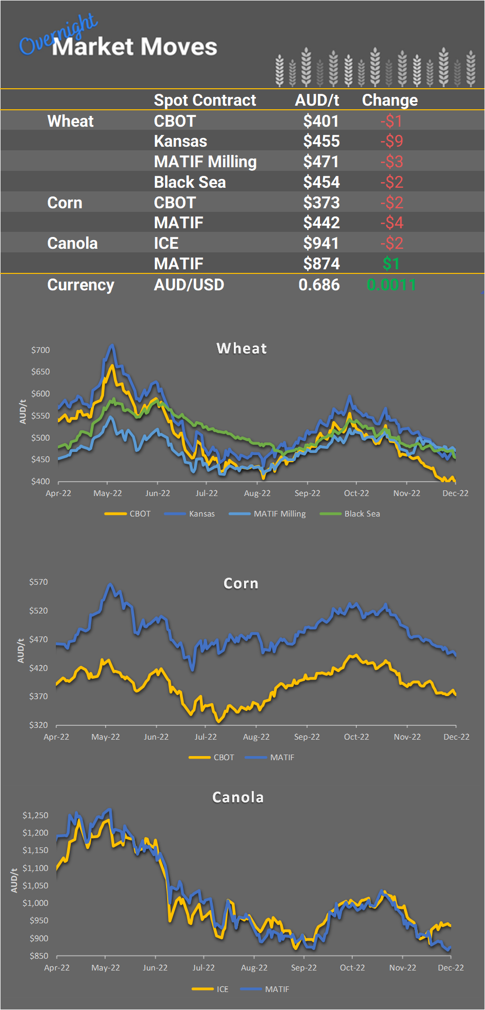 Chart including Wheat CBOT prices, Wheat Black Sea prices, Canola ICE prices and Canola MATIF prices