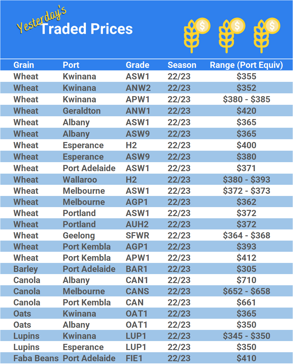 Grain trade prices for Australia Grain (wheat, barley, Sorghum, Lupins, Canola, Faba Beans, Oats, Chickpeas and lentils)