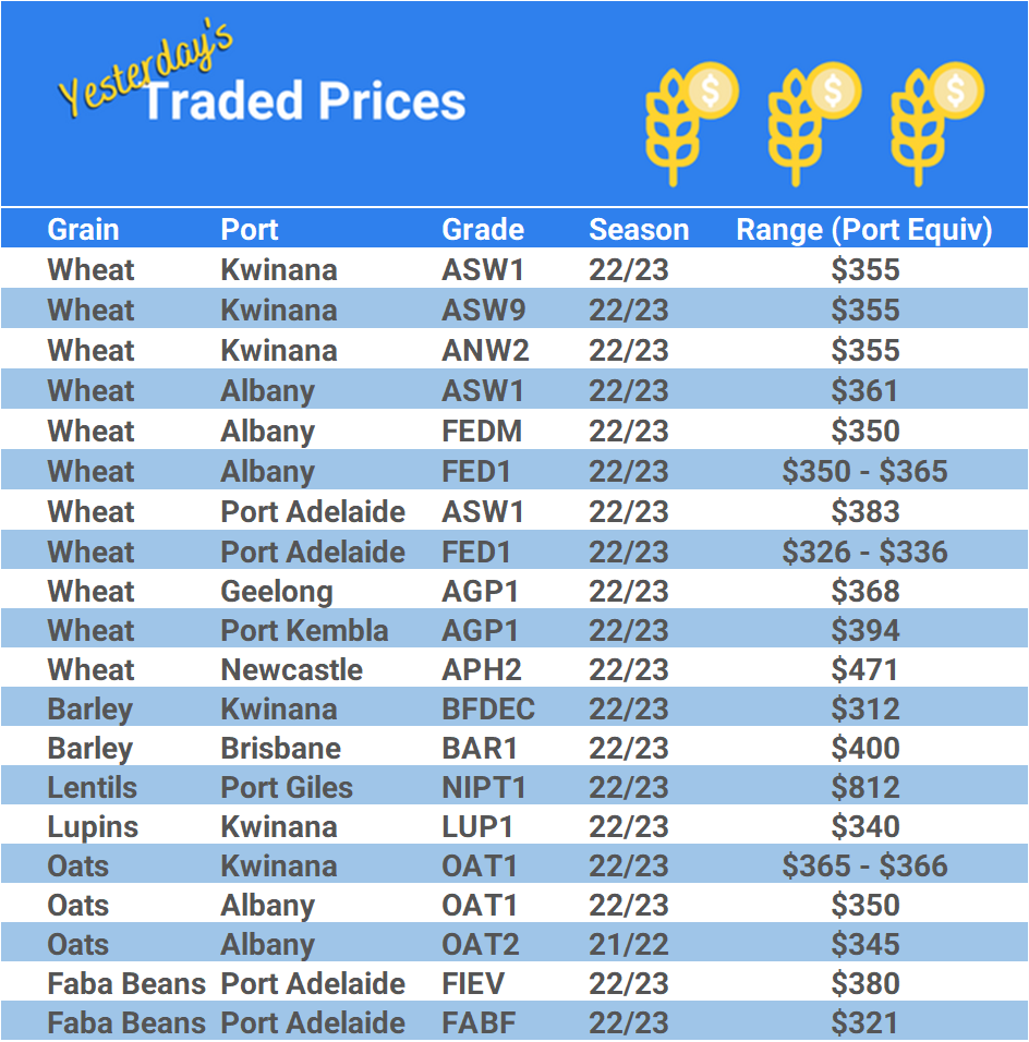 Grain trade prices for Australia Grain (wheat, barley, Sorghum, Lupins, Canola, Faba Beans, Oats, Chickpeas and lentils)