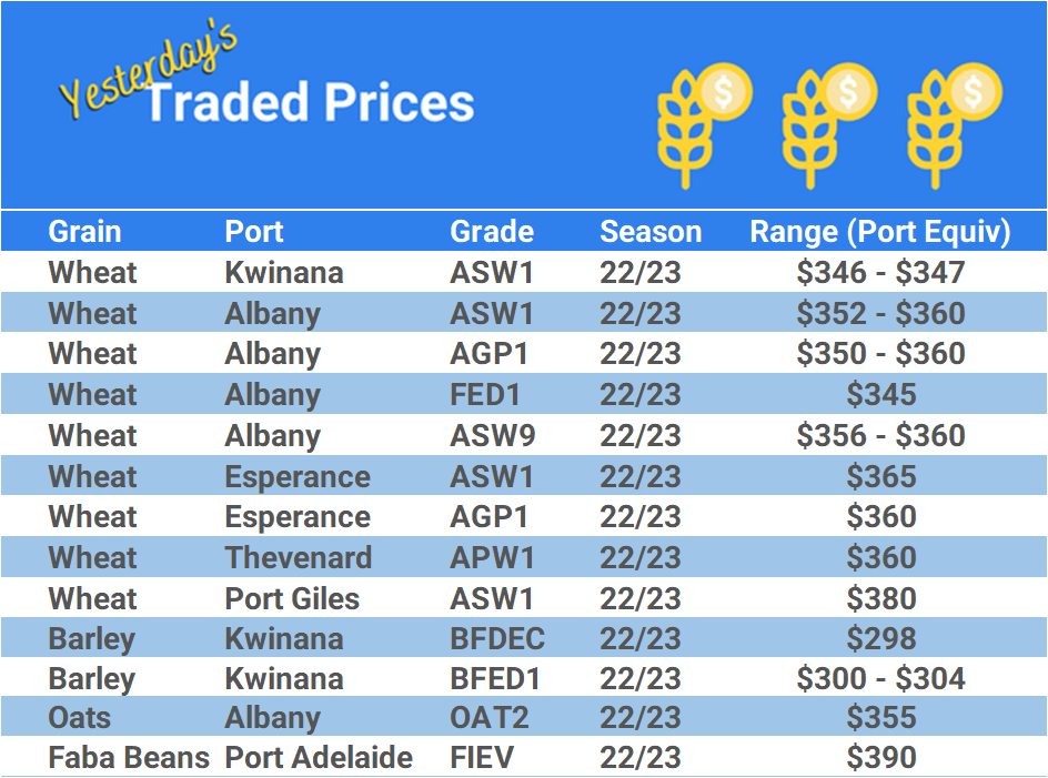 Grain trade prices for Australia Grain (wheat, barley, Sorghum, Lupins, Canola, Faba Beans, Oats, Chickpeas and lentils)