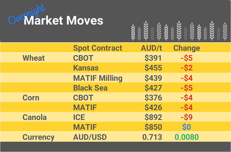 Grain Report Thursday - 02nd February