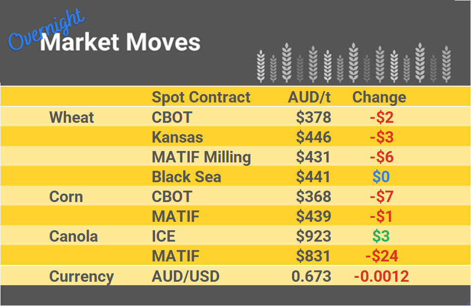 Grain Report Wednesday - 01st March