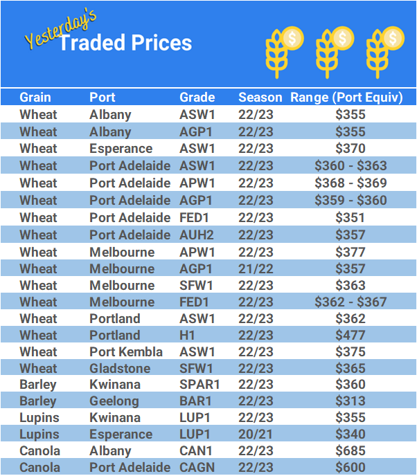 Grain trade prices for Australia Grain (wheat, barley, Sorghum, Lupins, Canola, Faba Beans, Oats, Chickpeas and lentils)