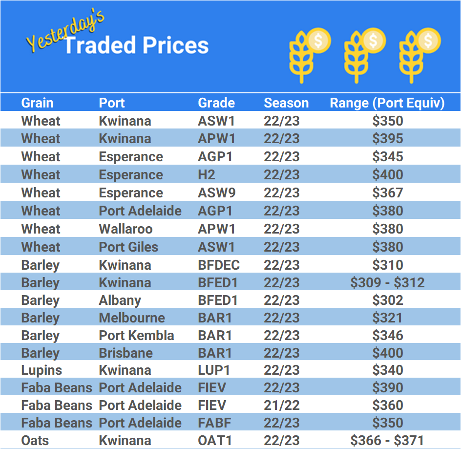 Grain trade prices for Australia Grain (wheat, barley, Sorghum, Lupins, Canola, Faba Beans, Oats, Chickpeas and lentils)