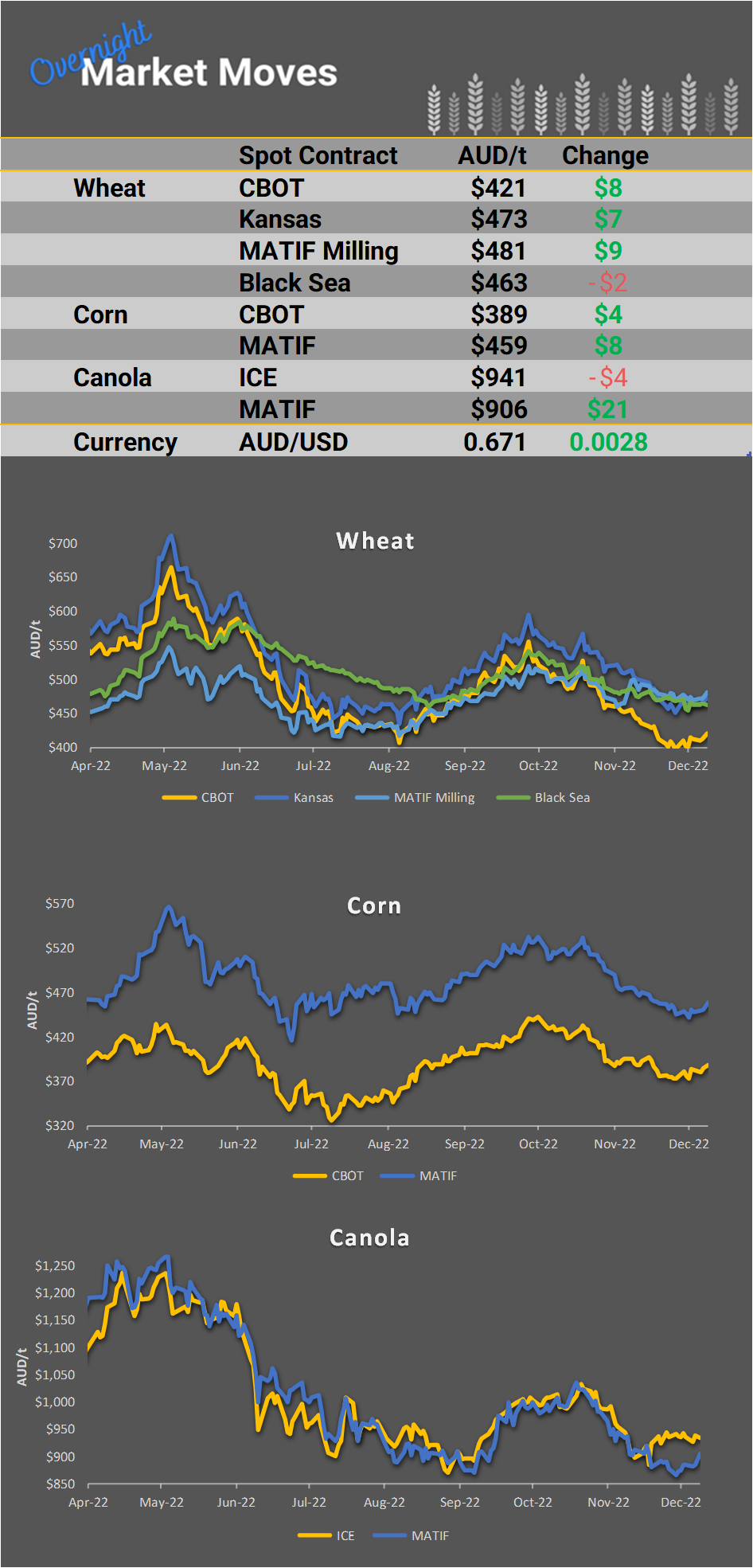 Chart including Wheat CBOT prices, Wheat Black Sea prices, Canola ICE prices and Canola MATIF prices