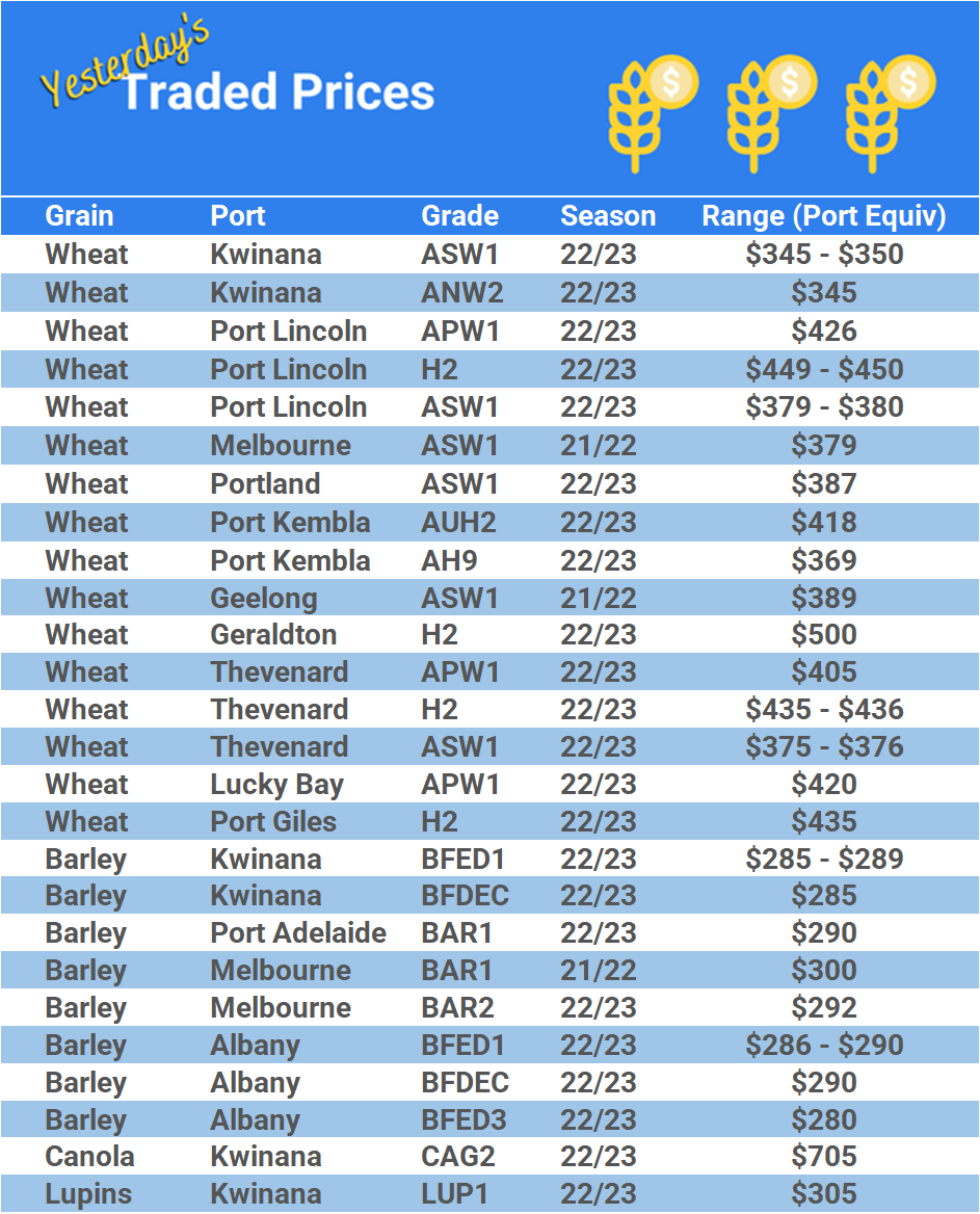 Grain trade prices for Australia Grain (wheat, barley, Sorghum, Lupins, Canola, Faba Beans, Oats, Chickpeas and lentils)