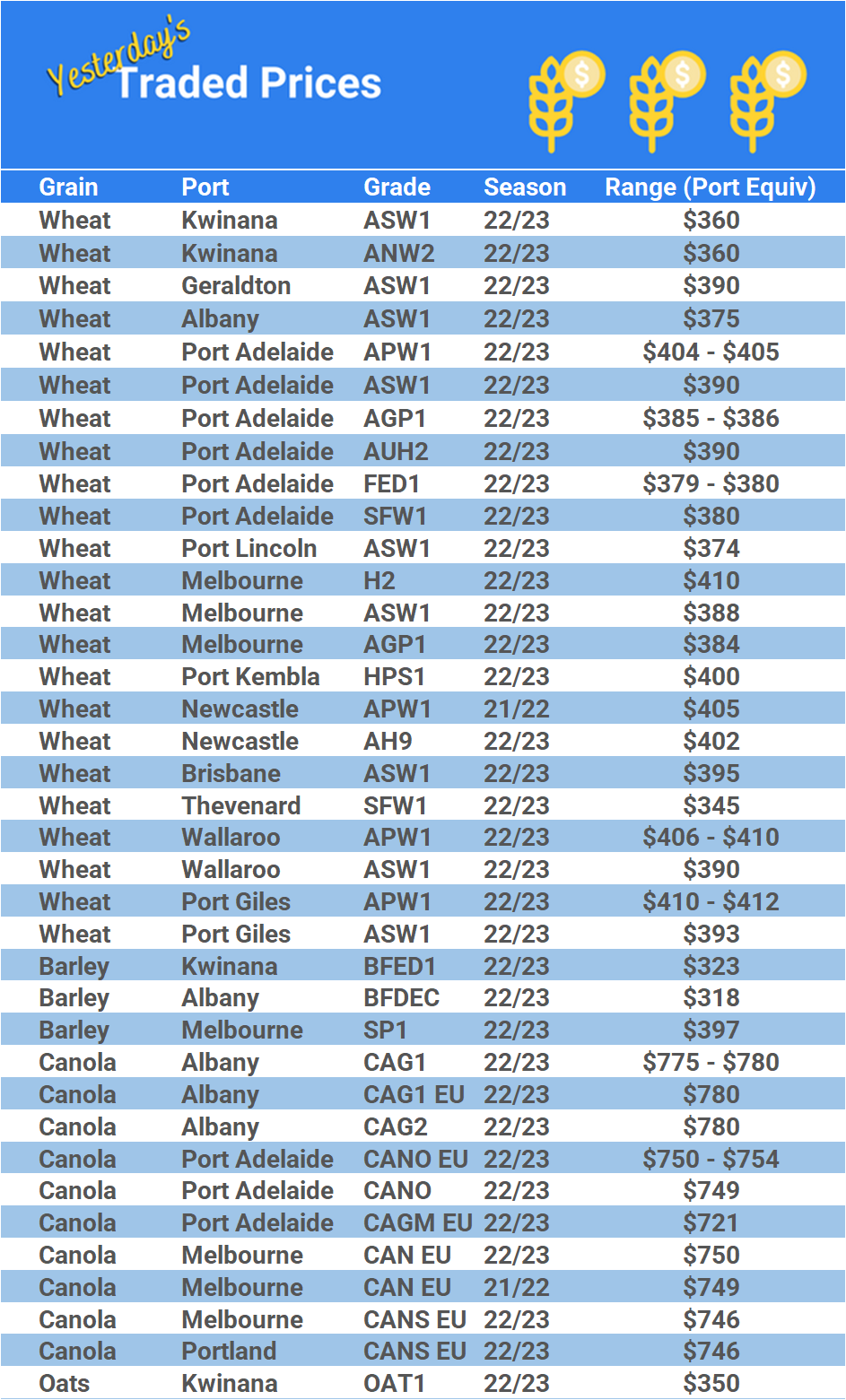 Grain trade prices for Australia Grain (wheat, barley, Sorghum, Lupins, Canola, Faba Beans, Oats, Chickpeas and lentils)