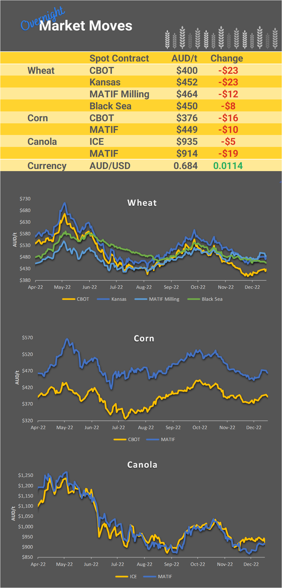 Chart including Wheat CBOT prices, Wheat Black Sea prices, Canola ICE prices and Canola MATIF prices