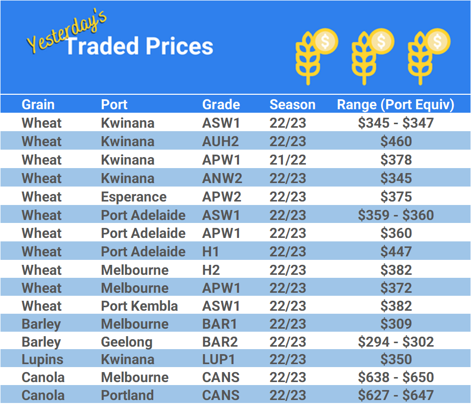 Grain trade prices for Australia Grain (wheat, barley, Sorghum, Lupins, Canola, Faba Beans, Oats, Chickpeas and lentils)