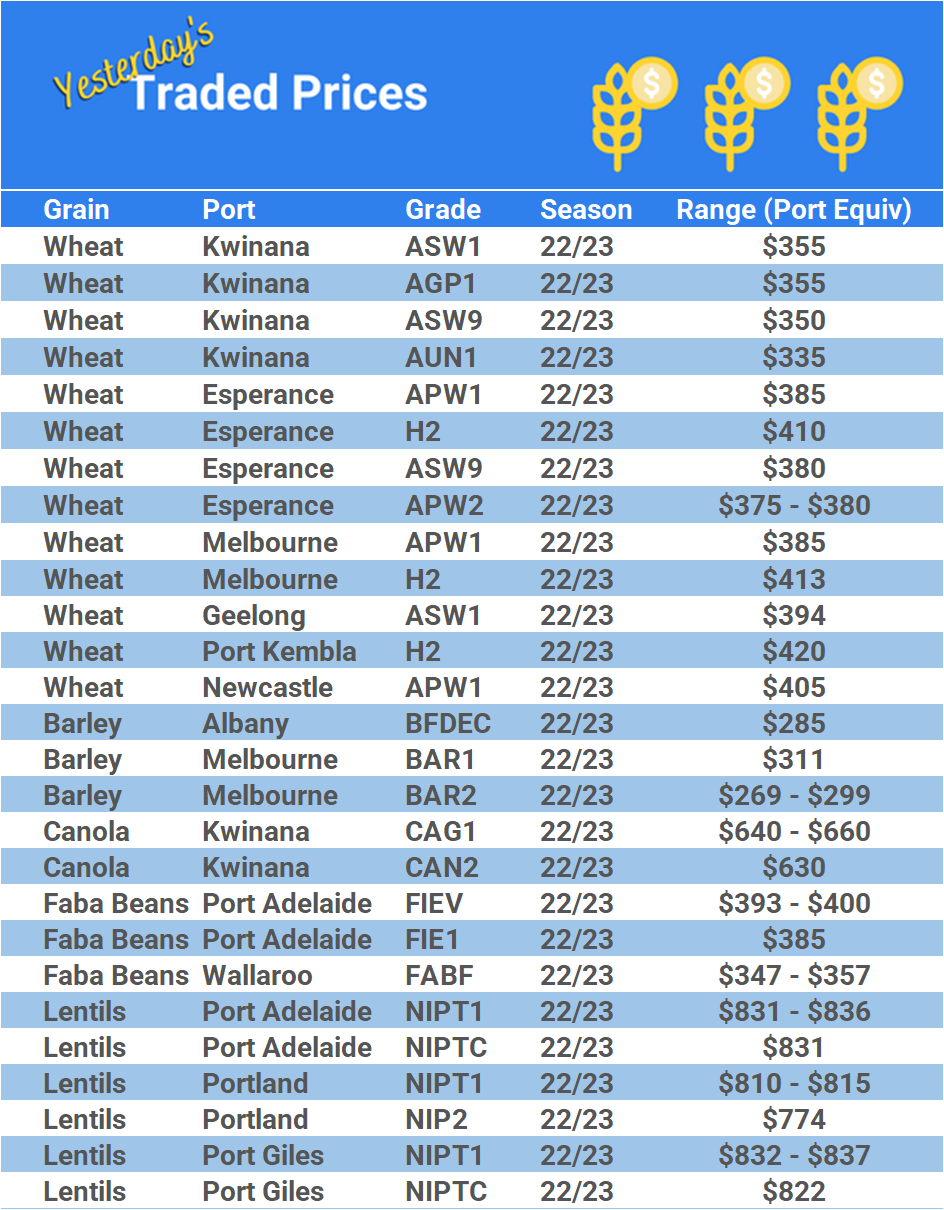 Grain trade prices for Australia Grain (wheat, barley, Sorghum, Lupins, Canola, Faba Beans, Oats, Chickpeas and lentils)