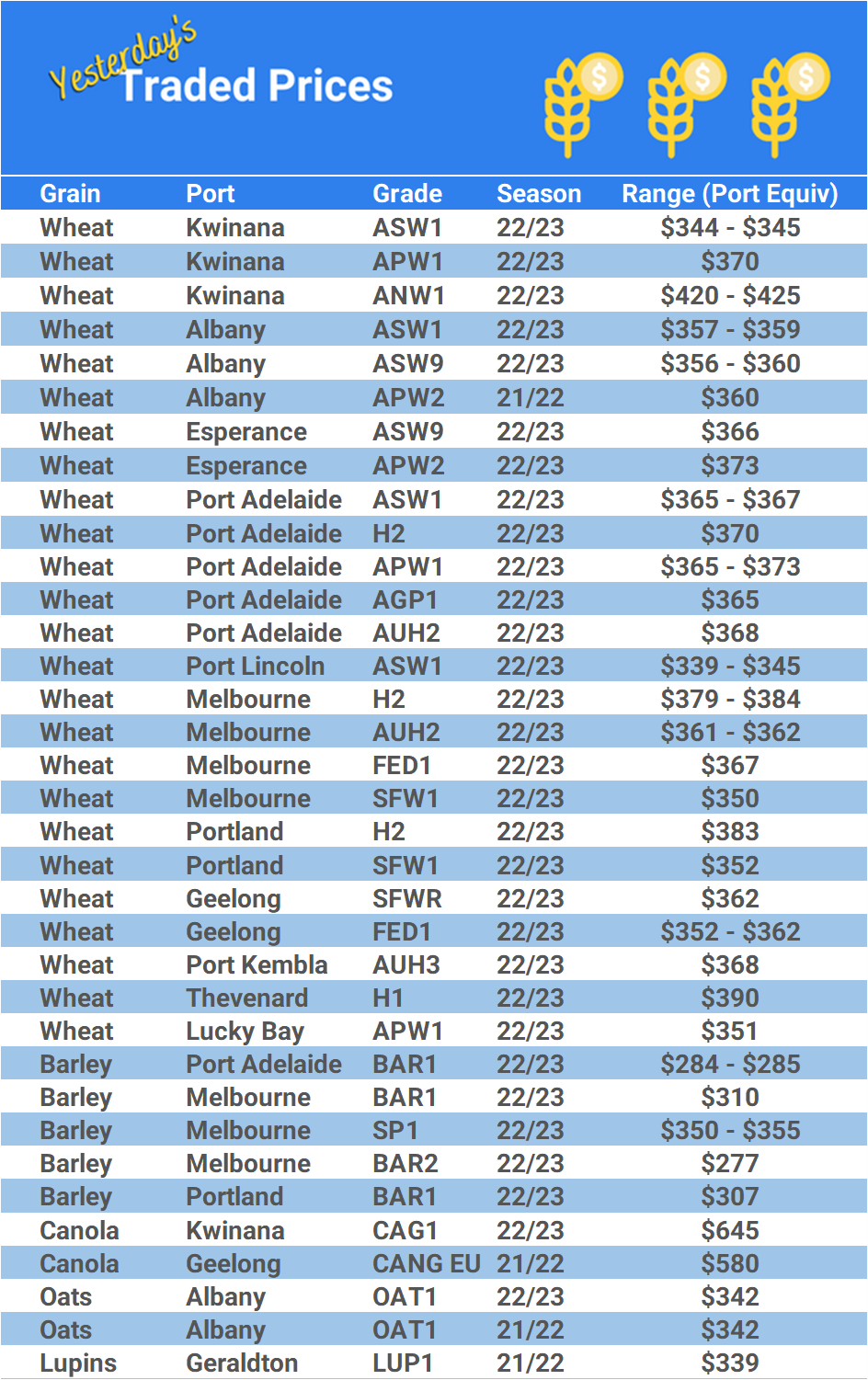 Grain trade prices for Australia Grain (wheat, barley, Sorghum, Lupins, Canola, Faba Beans, Oats, Chickpeas and lentils)