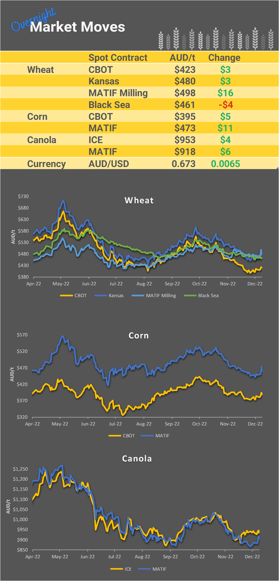 Chart including Wheat CBOT prices, Wheat Black Sea prices, Canola ICE prices and Canola MATIF prices