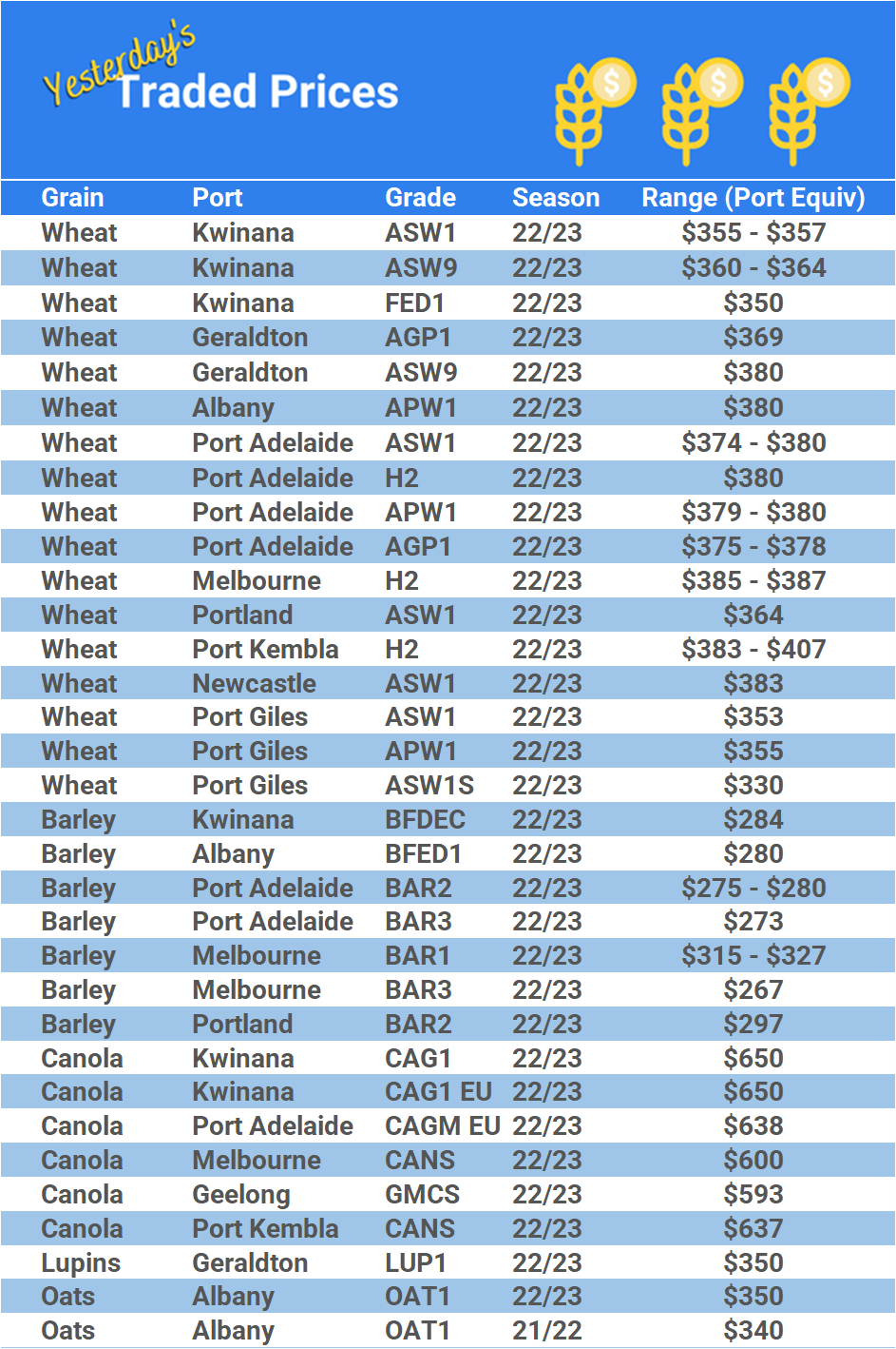 Grain trade prices for Australia Grain (wheat, barley, Sorghum, Lupins, Canola, Faba Beans, Oats, Chickpeas and lentils)