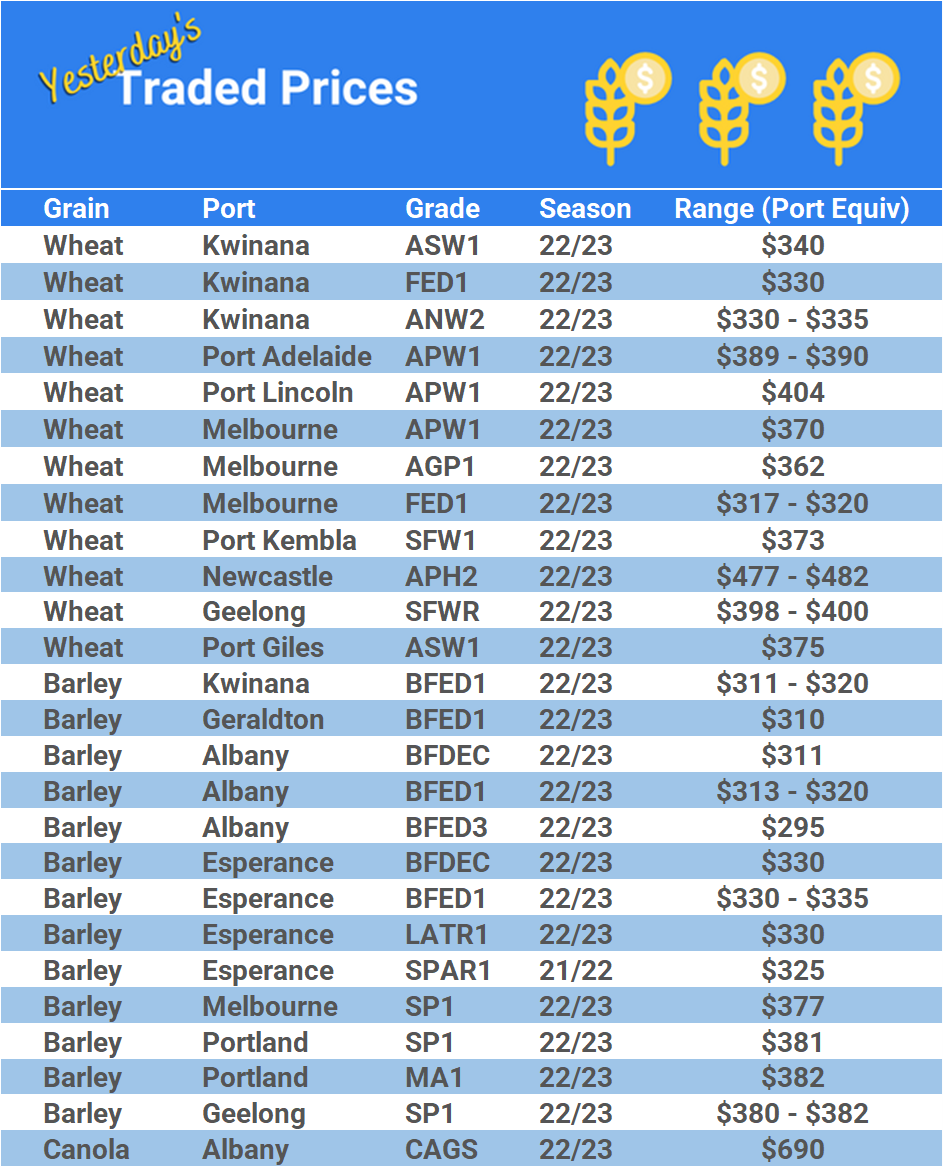 Grain trade prices for Australia Grain (wheat, barley, Sorghum, Lupins, Canola, Faba Beans, Oats, Chickpeas and lentils)