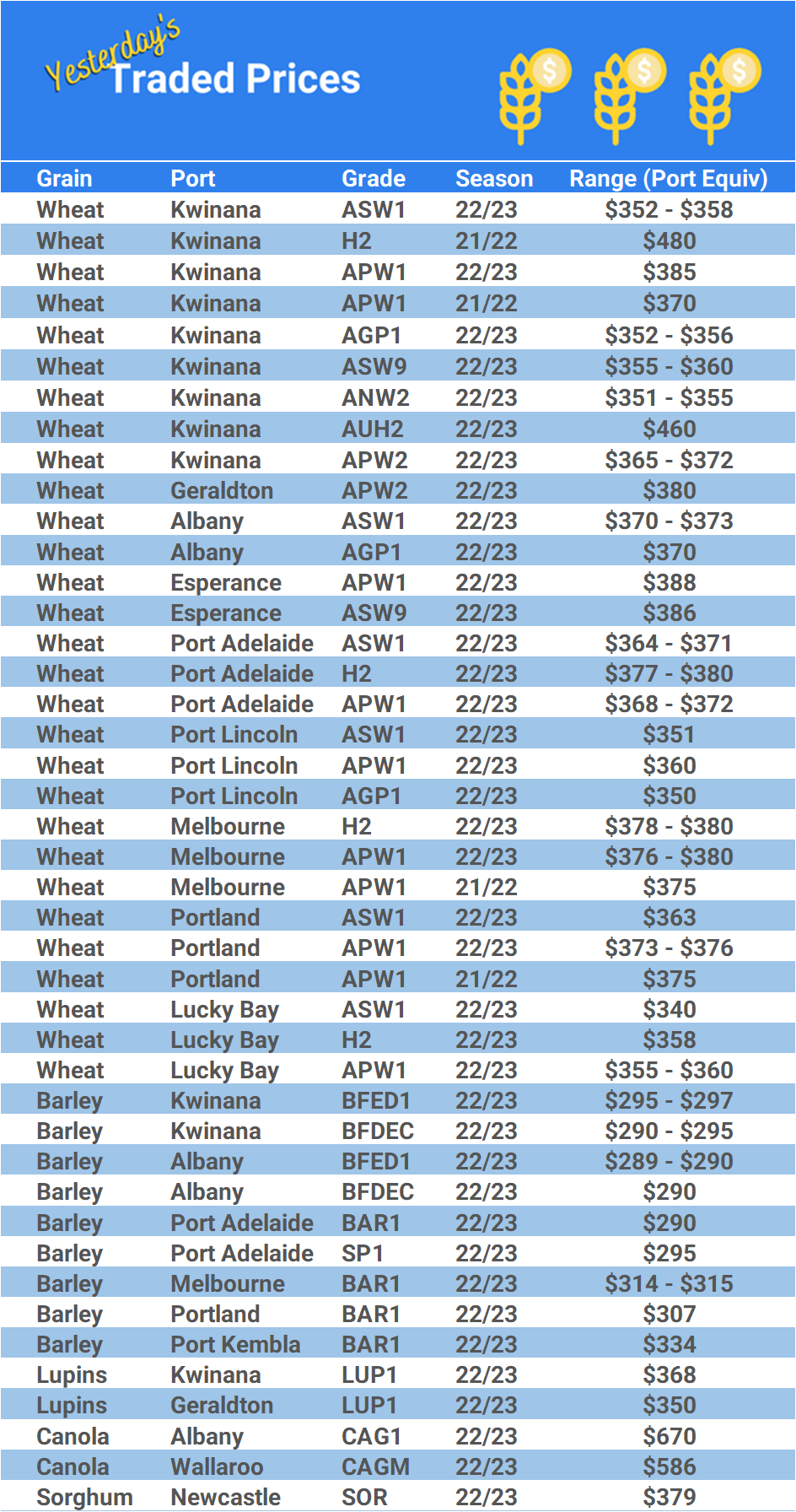 Grain trade prices for Australia Grain (wheat, barley, Sorghum, Lupins, Canola, Faba Beans, Oats, Chickpeas and lentils)