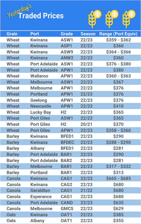 Grain trade prices for Australia Grain (wheat, barley, Sorghum, Lupins, Canola, Faba Beans, Oats, Chickpeas and lentils)