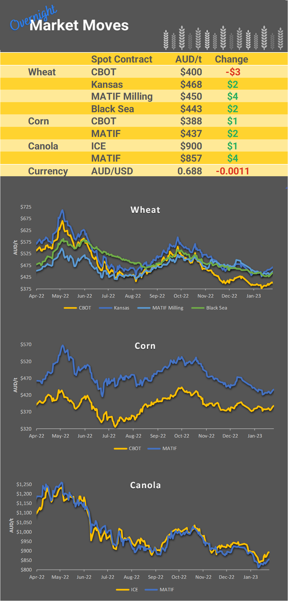 Chart including Wheat CBOT prices, Wheat Black Sea prices, Canola ICE prices and Canola MATIF prices