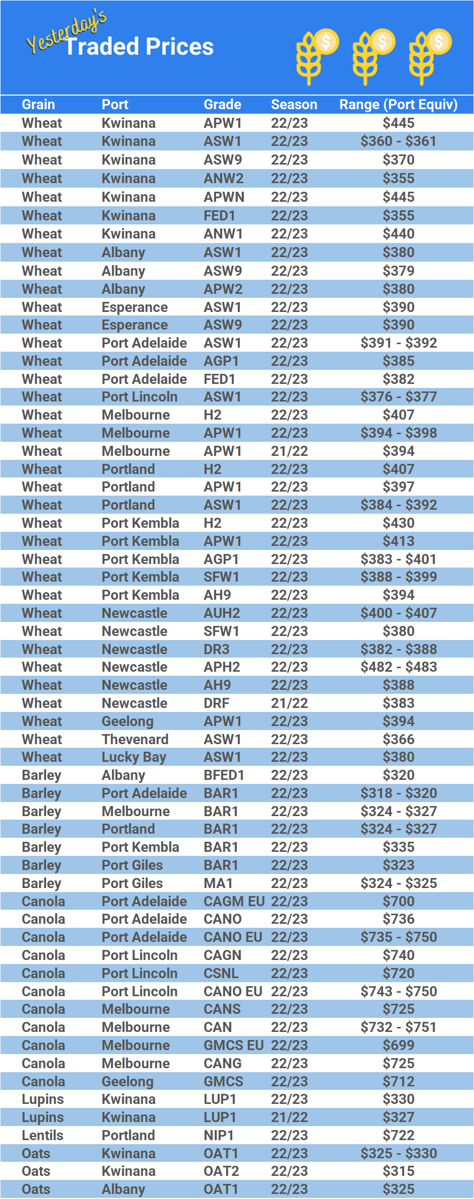 Grain trade prices for Australia Grain (wheat, barley, Sorghum, Lupins, Canola, Faba Beans, Oats, Chickpeas and lentils)