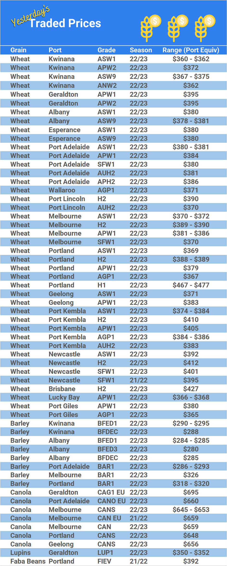 Grain trade prices for Australia Grain (wheat, barley, Sorghum, Lupins, Canola, Faba Beans, Oats, Chickpeas and lentils)