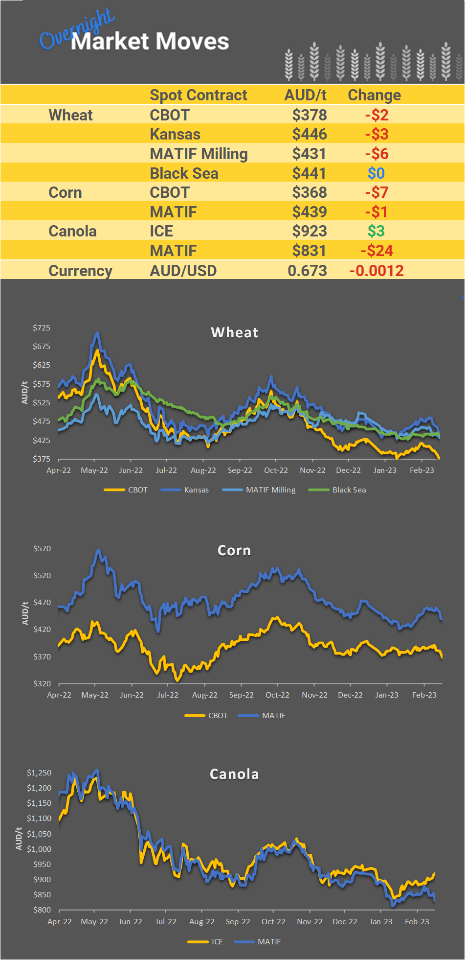 Chart including Wheat CBOT prices, Wheat Black Sea prices, Canola ICE prices and Canola MATIF prices