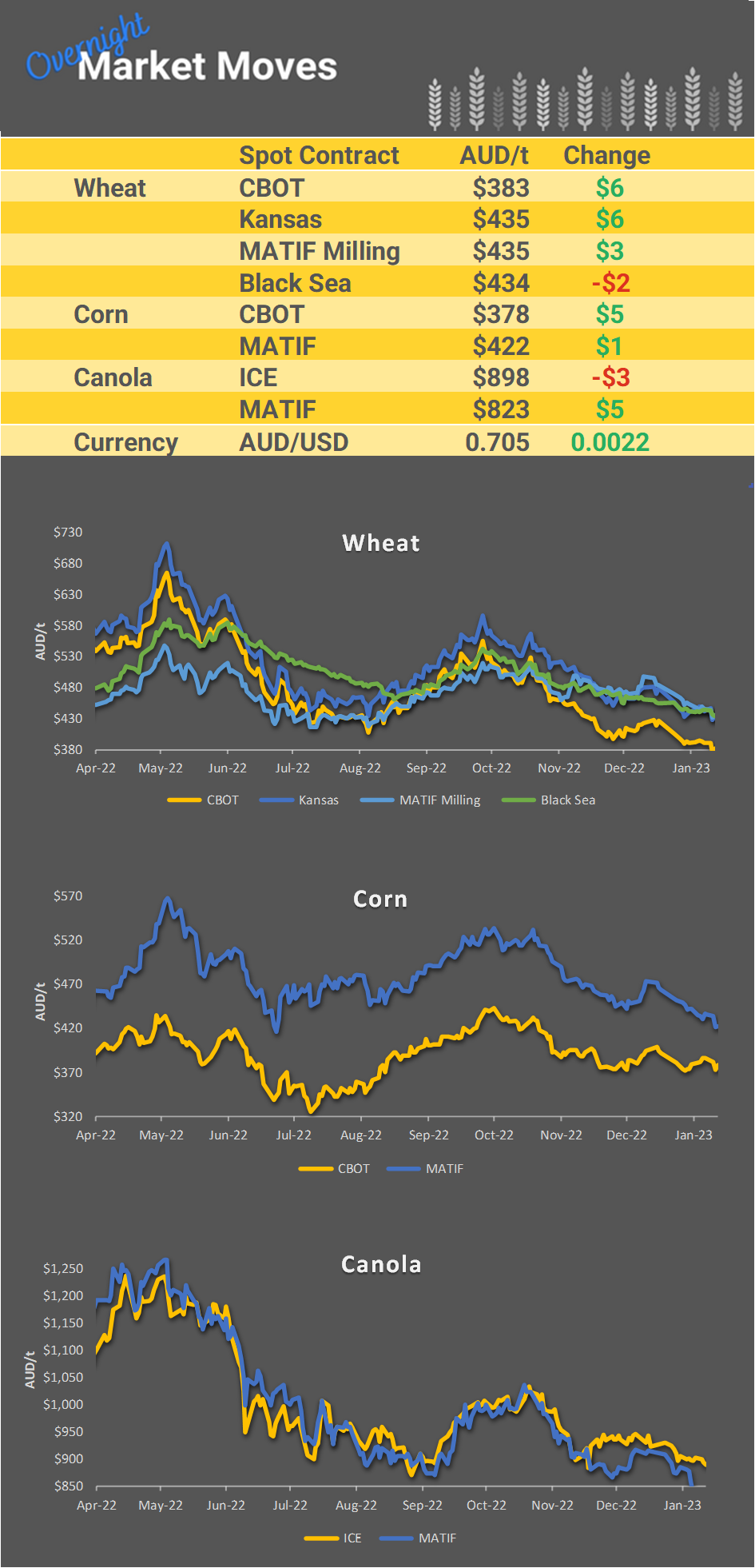 Chart including Wheat CBOT prices, Wheat Black Sea prices, Canola ICE prices and Canola MATIF prices