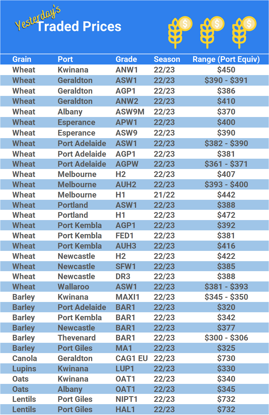 Grain trade prices for Australia Grain (wheat, barley, Sorghum, Lupins, Canola, Faba Beans, Oats, Chickpeas and lentils)