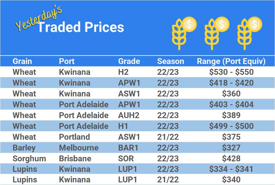 Grain trade prices for Australia Grain (wheat, barley, Sorghum, Lupins, Canola, Faba Beans, Oats, Chickpeas and lentils)