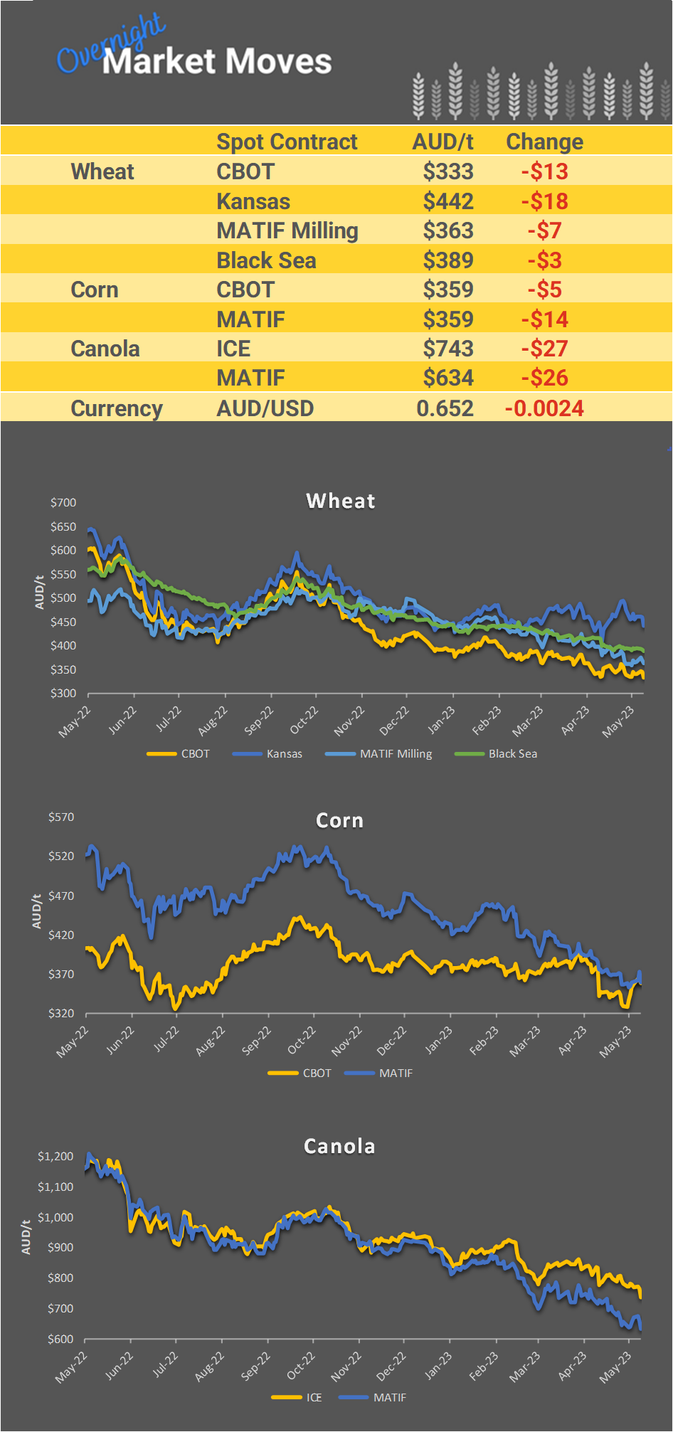 Chart including Wheat CBOT prices, Wheat Black Sea prices, Canola ICE prices and Canola MATIF prices