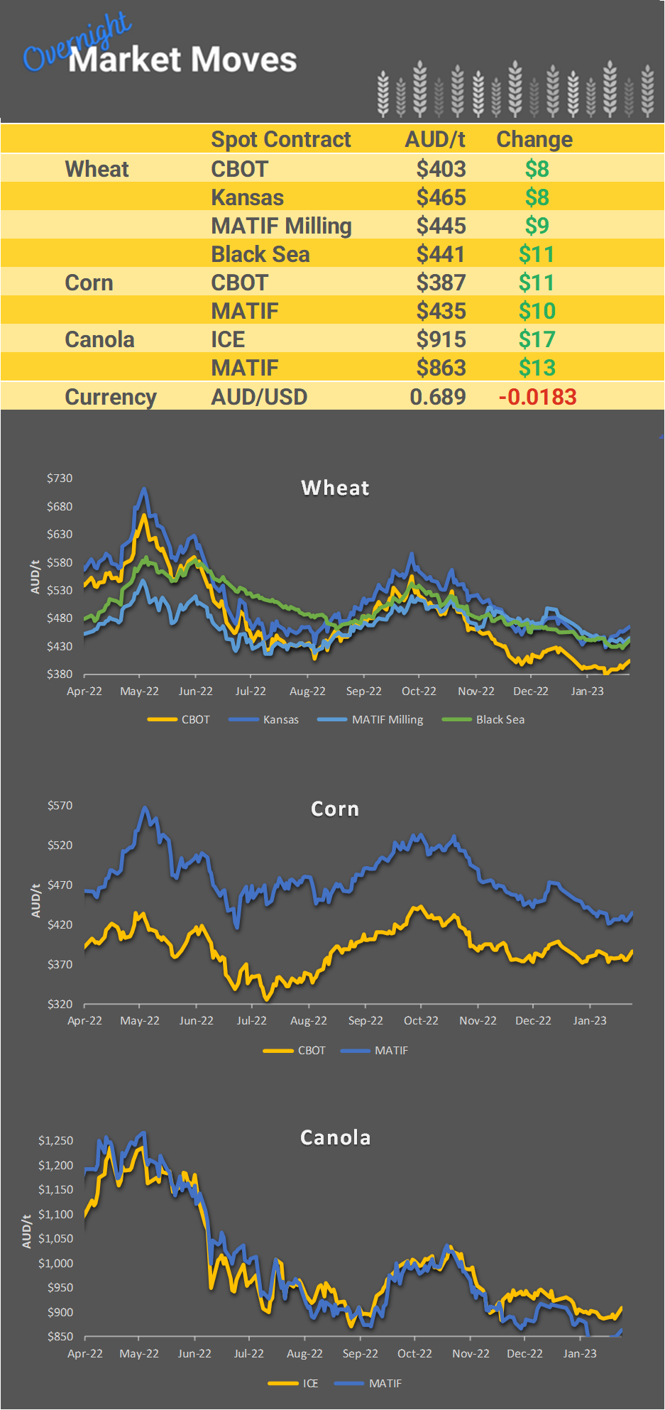 Chart including Wheat CBOT prices, Wheat Black Sea prices, Canola ICE prices and Canola MATIF prices