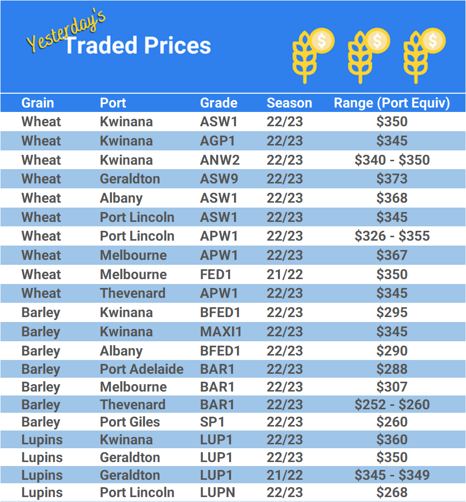 Grain trade prices for Australia Grain (wheat, barley, Sorghum, Lupins, Canola, Faba Beans, Oats, Chickpeas and lentils)