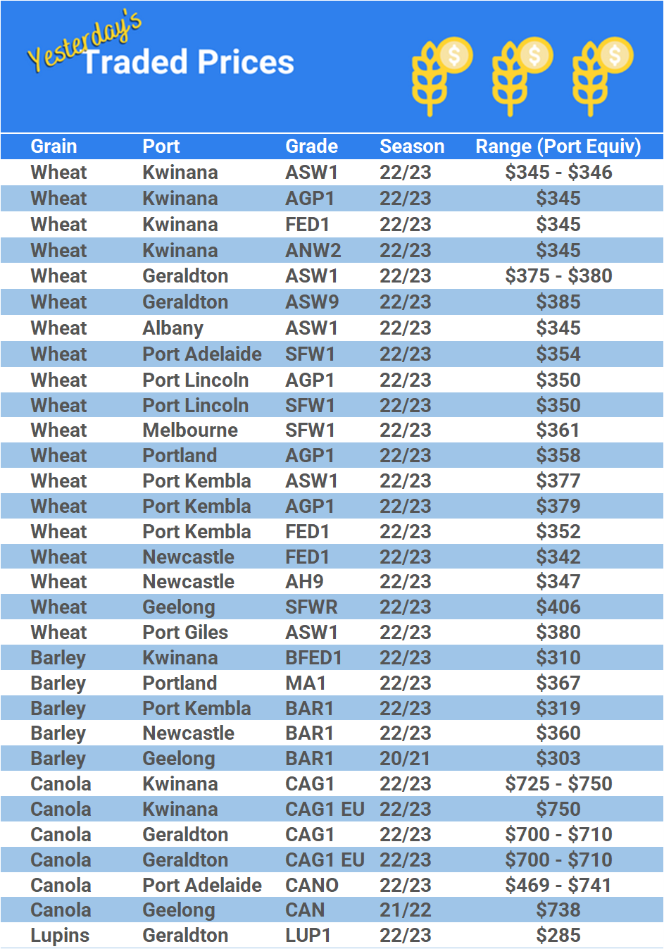 Grain trade prices for Australia Grain (wheat, barley, Sorghum, Lupins, Canola, Faba Beans, Oats, Chickpeas and lentils)