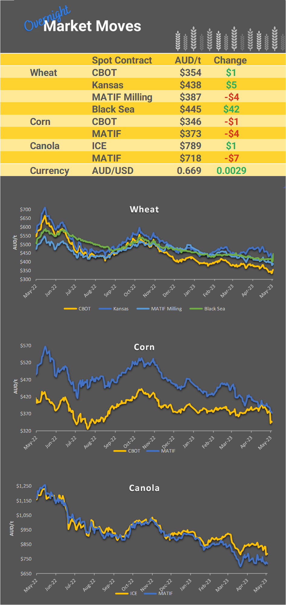 Chart including Wheat CBOT prices, Wheat Black Sea prices, Canola ICE prices and Canola MATIF prices