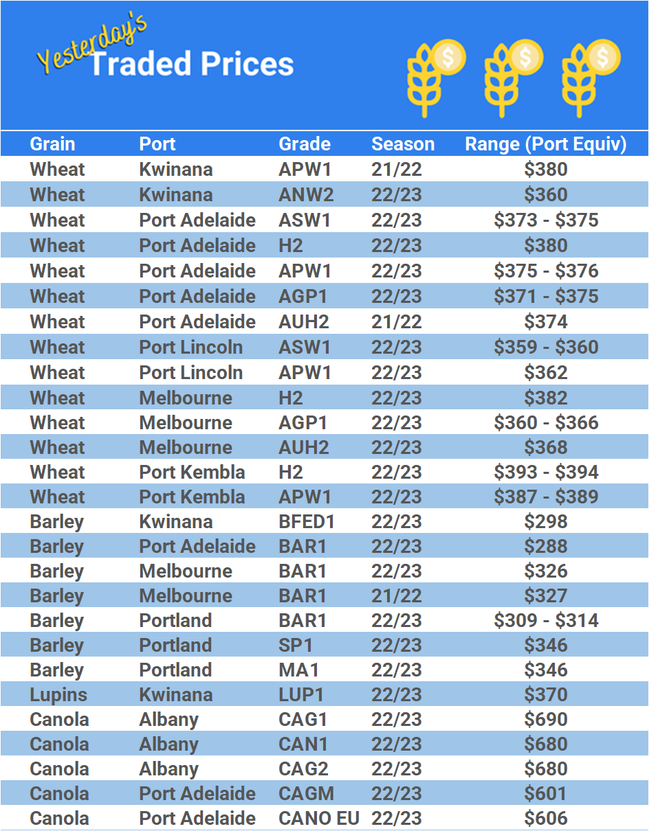 Grain trade prices for Australia Grain (wheat, barley, Sorghum, Lupins, Canola, Faba Beans, Oats, Chickpeas and lentils)